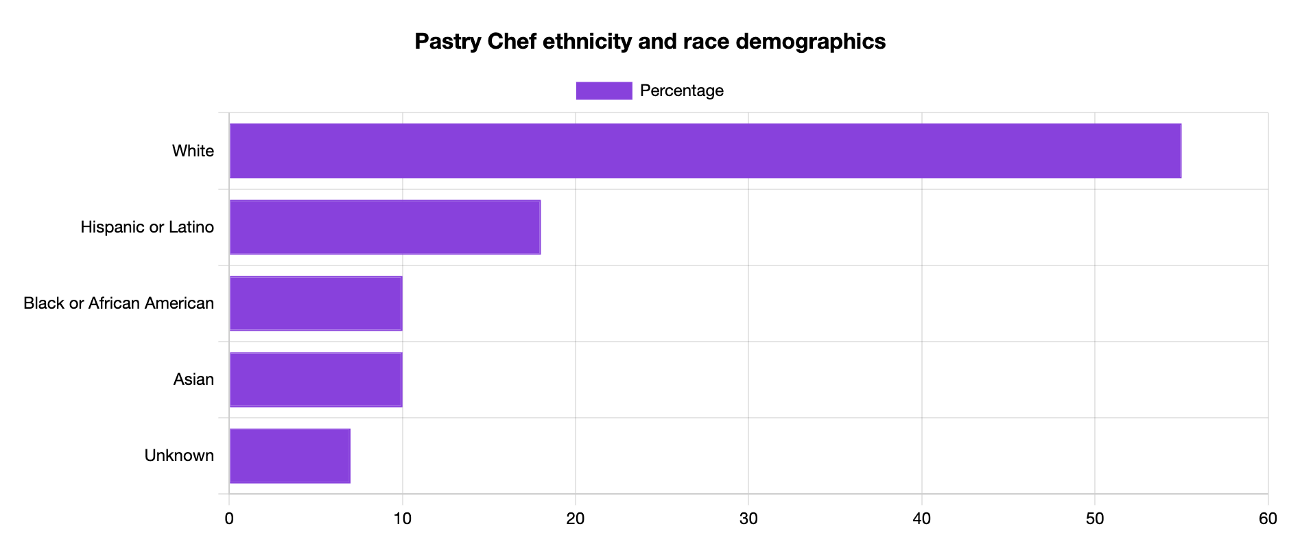 pastry chef ethnicity and race